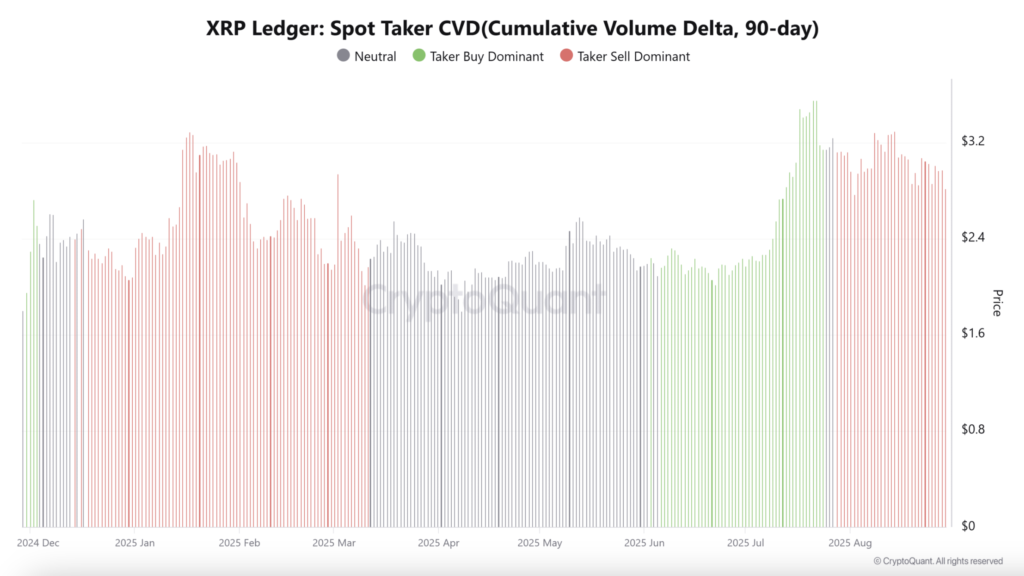 دلتای حجم تجمعی اسپات ریپل - منبع: CryptoQuant